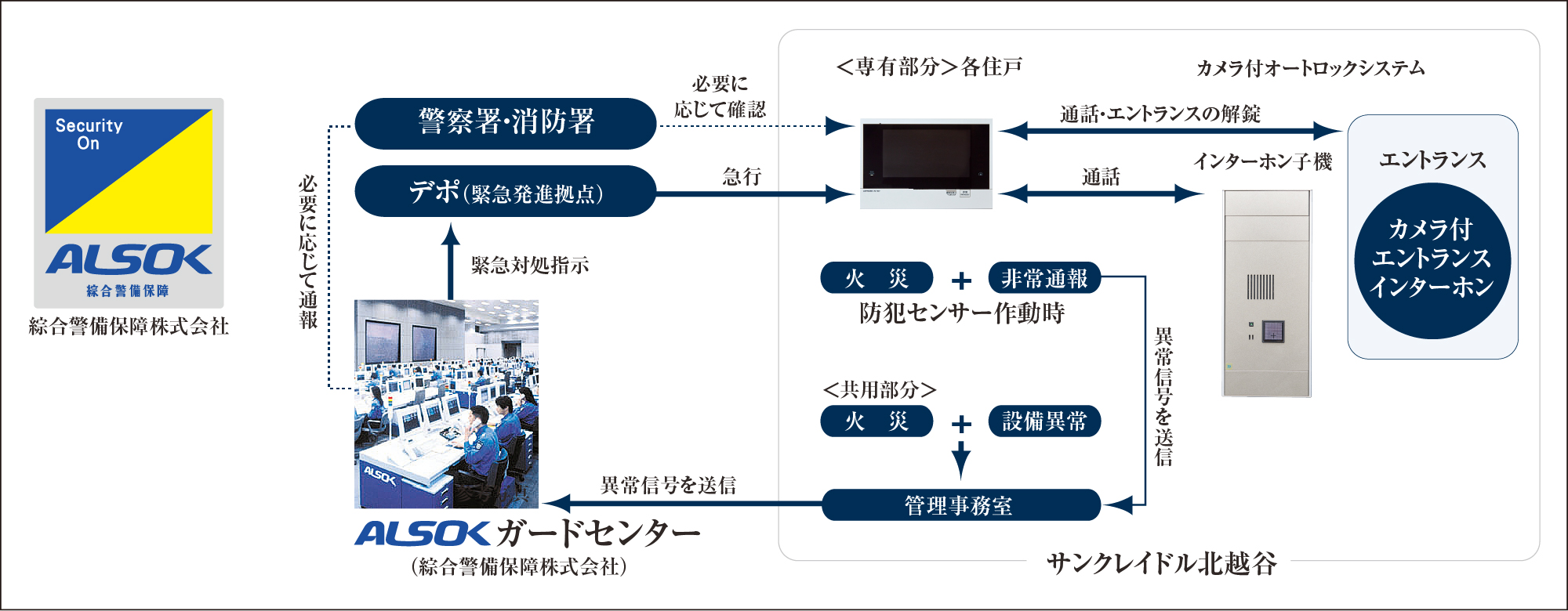 信頼性の高いALSOKによる24時間遠隔保安システムを採用