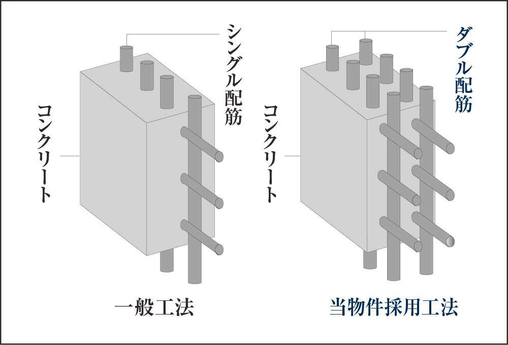 ダブル配筋を採用