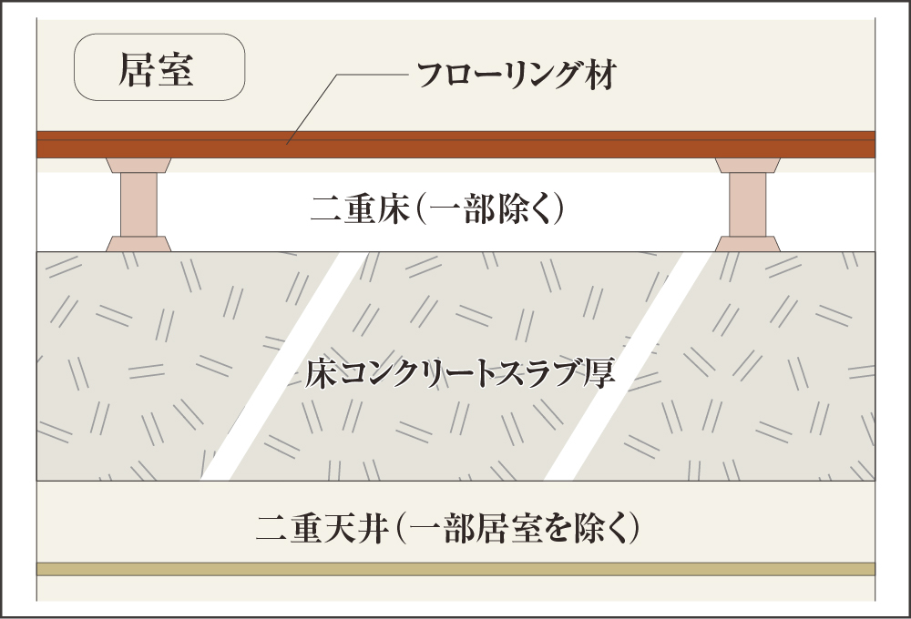 スラブ厚約200㎜〜220㎜&二重床＋二重天井