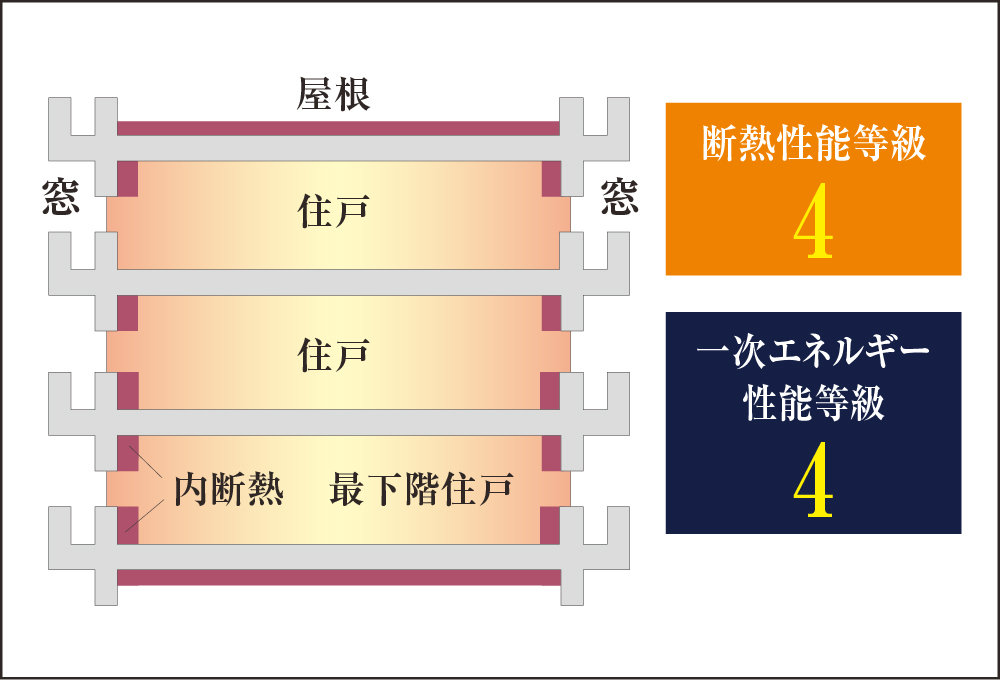 建物全体に綿密な断熱対策